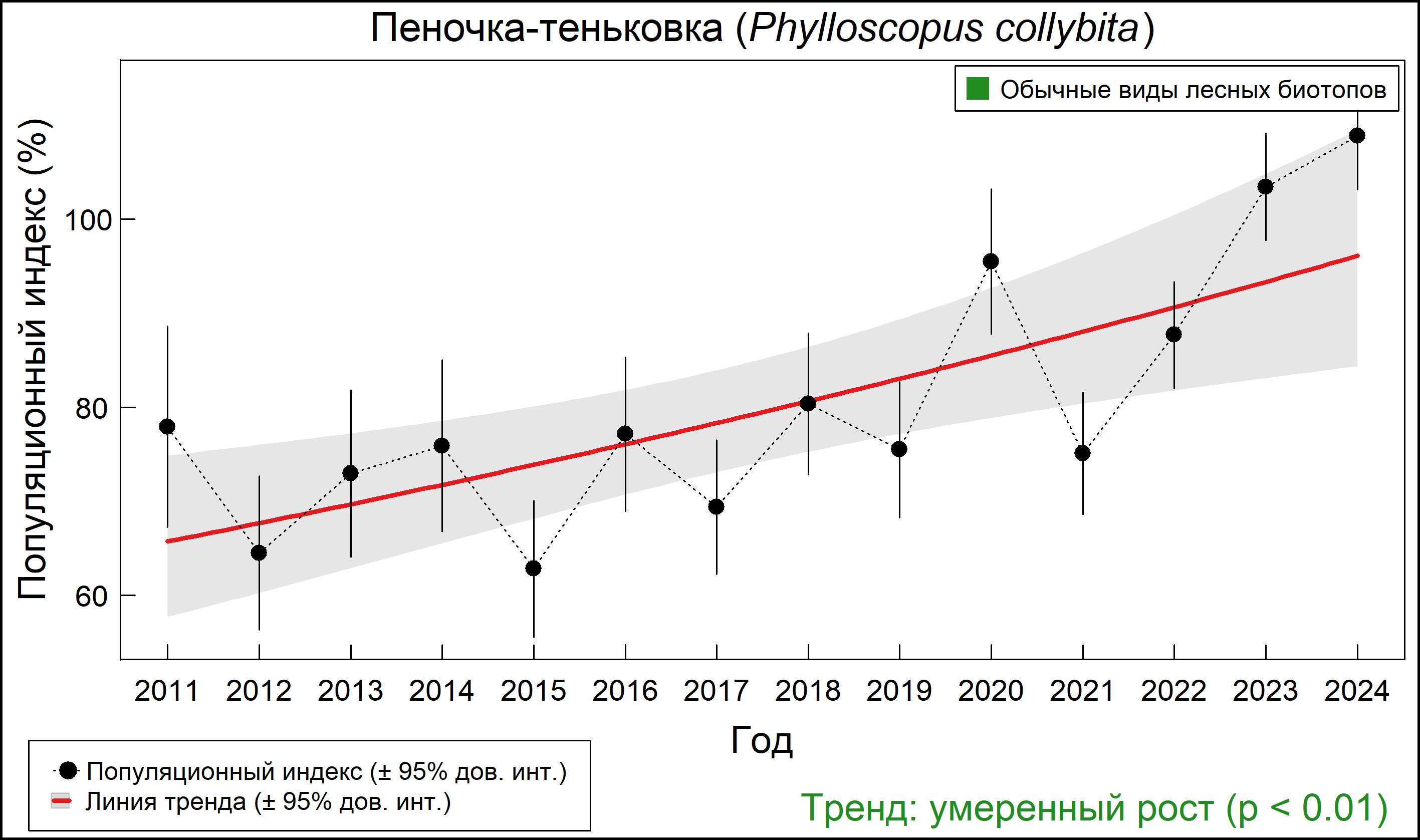Пеночка-теньковка (Phylloscopus collybita). Динамика численности по данным мониторинга в Москве и Московской области
